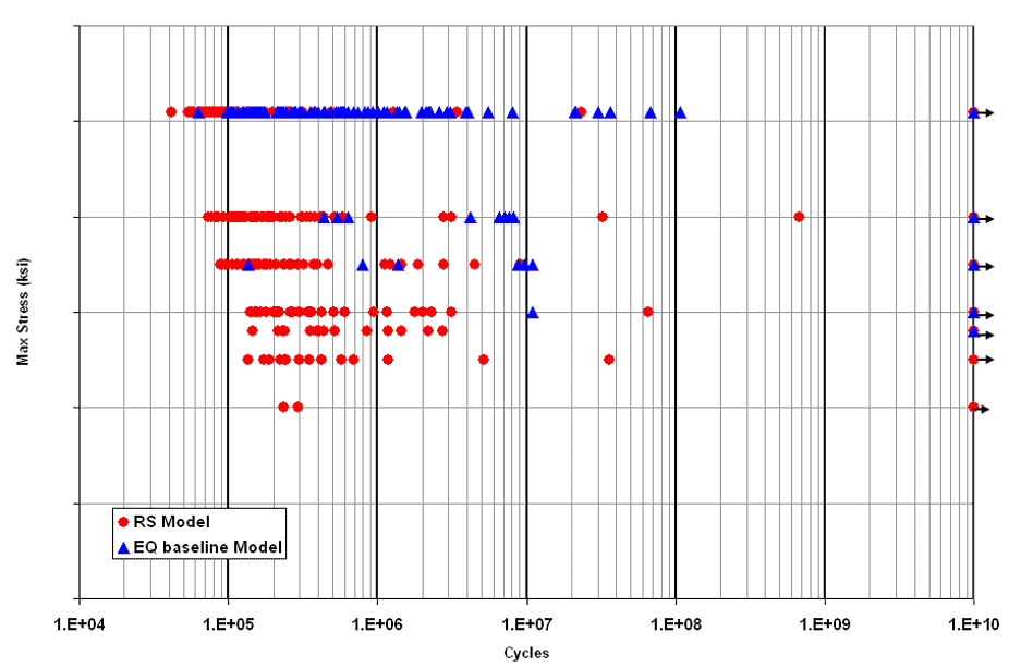 RS vs EQ fatigue life