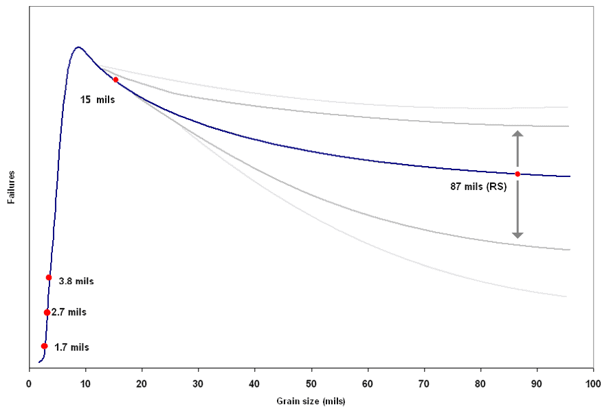 grain size sensitivity to HCF