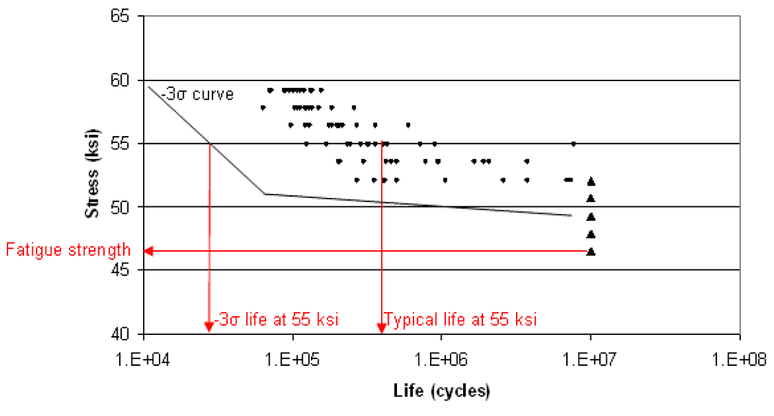 S-N curve of steel smooth round bar test specimens tested in rotating bend fatigue (Nishijima et al., 1987). Specimens which did not fail by 107 cycles are triangular symbols.
