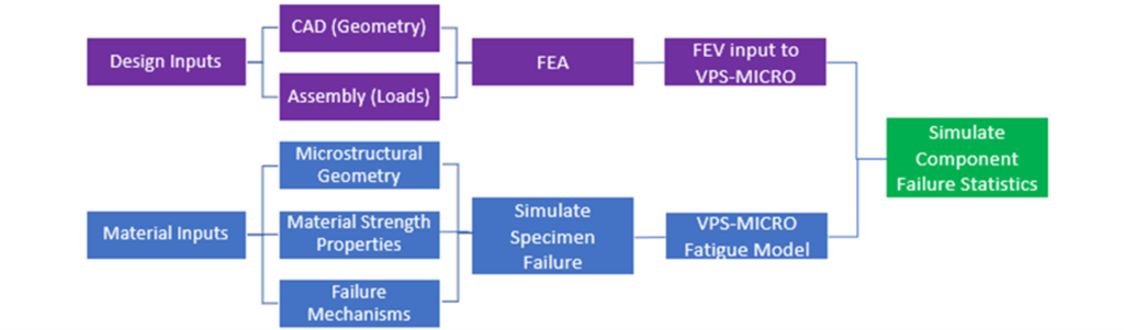 VPS-MICRO DOD Process Flow Diagram