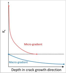 Gradient Stress Files